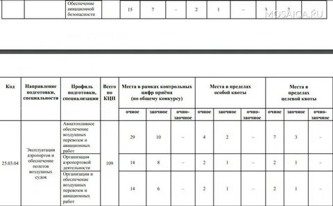 Гражданской авиации проходные баллы