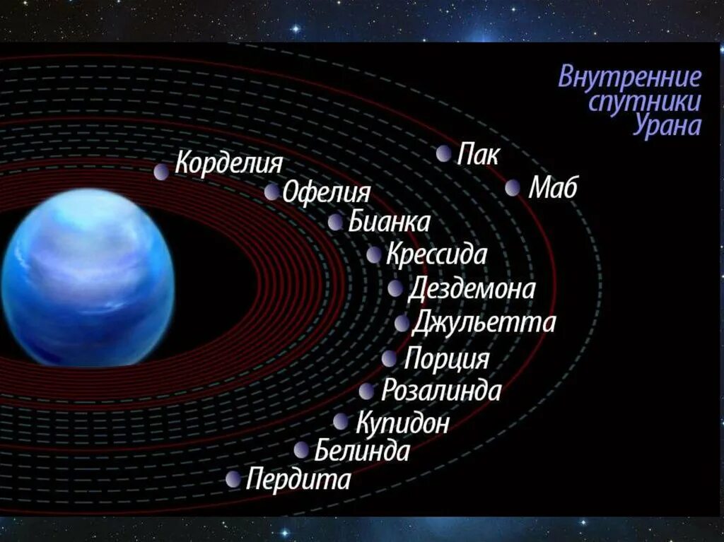 Большой спутник урана. Спутники урана. Уран Планета спутники. Внутренние и внешние планеты солнечной системы. Планеты у которых есть кольца.