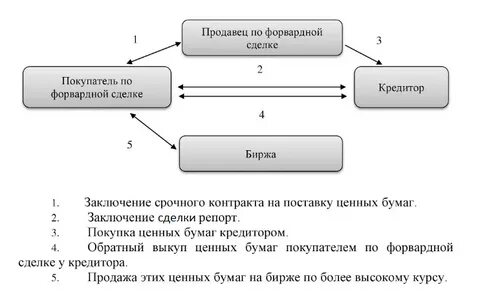 Офсетный контракт это