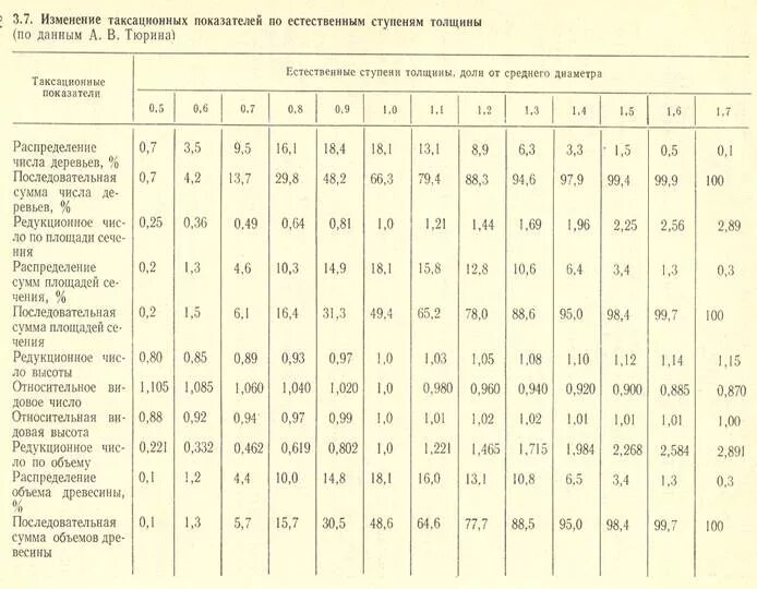 Ступени толщины деревьев. Ступени толщины деревьев таблица. распределение деревьев по ступеням толщины. средняя ступень толщины.