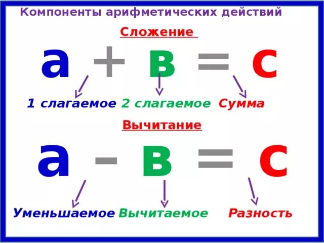 Название действия а б. Математика 2 класс компоненты сложения. Компоненты сложения и вычитания 2 класс правило. Повторить компоненты сложения и вычитания. Таблица компоненты сложения и вычитания 1 класс.