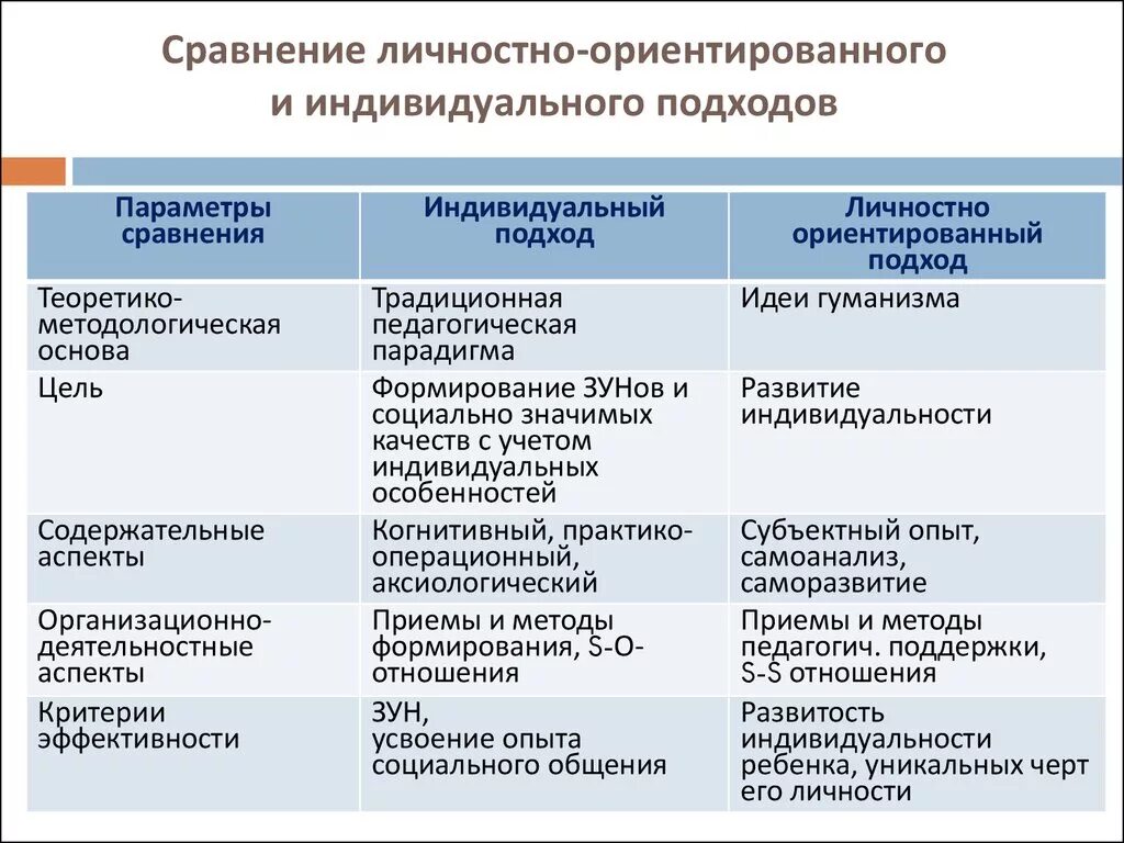 По сравнению с традиционной технологией. Таблица личностно ориентированный подход. Традиционный и личностно-ориентированный подходы воспитания. Традиционные и личностно-ориентированный подходы образования. Индивидуальный и личностно-ориентированный подход разница.