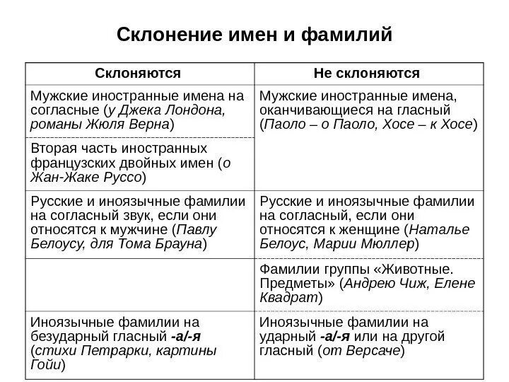 Склонение мужских иностранных фамилий. Правило склонения фамилий мужского рода. Склонение фамилий мужского рода. Склонение фамилий в русском языке. Правило склонения имен и фамилий.