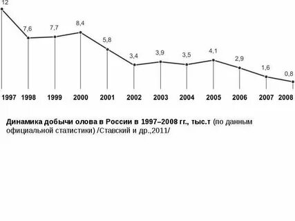 Запасы олова