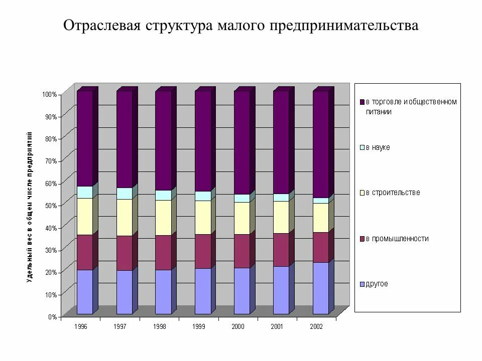 Уровень развития предпринимательства в россии. Отраслевая структура малого бизнеса. Структура малого бизнеса РФ. Структура малого и среднего бизнеса в России. Структура малого предпринимательства России.