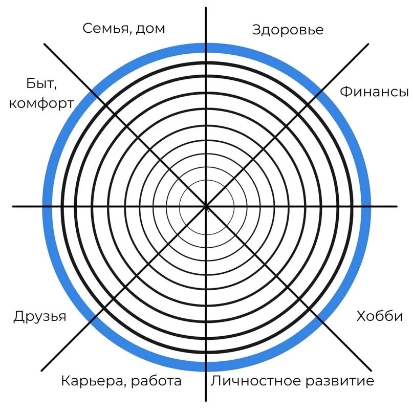 Баланс жизненных сфер. Пол Дж Майер колесо жизненного баланса. КЖБ колесо жизненного баланса. Методика колесо жизненного баланса пол Дж Майер. Колесо жизненного баланса Блиновская.