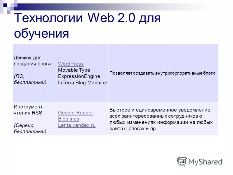 0 в образовании презентация. классификация web-технологий. технологии web 2. основные характеристики технологии web 2. 0 на уроках истории.