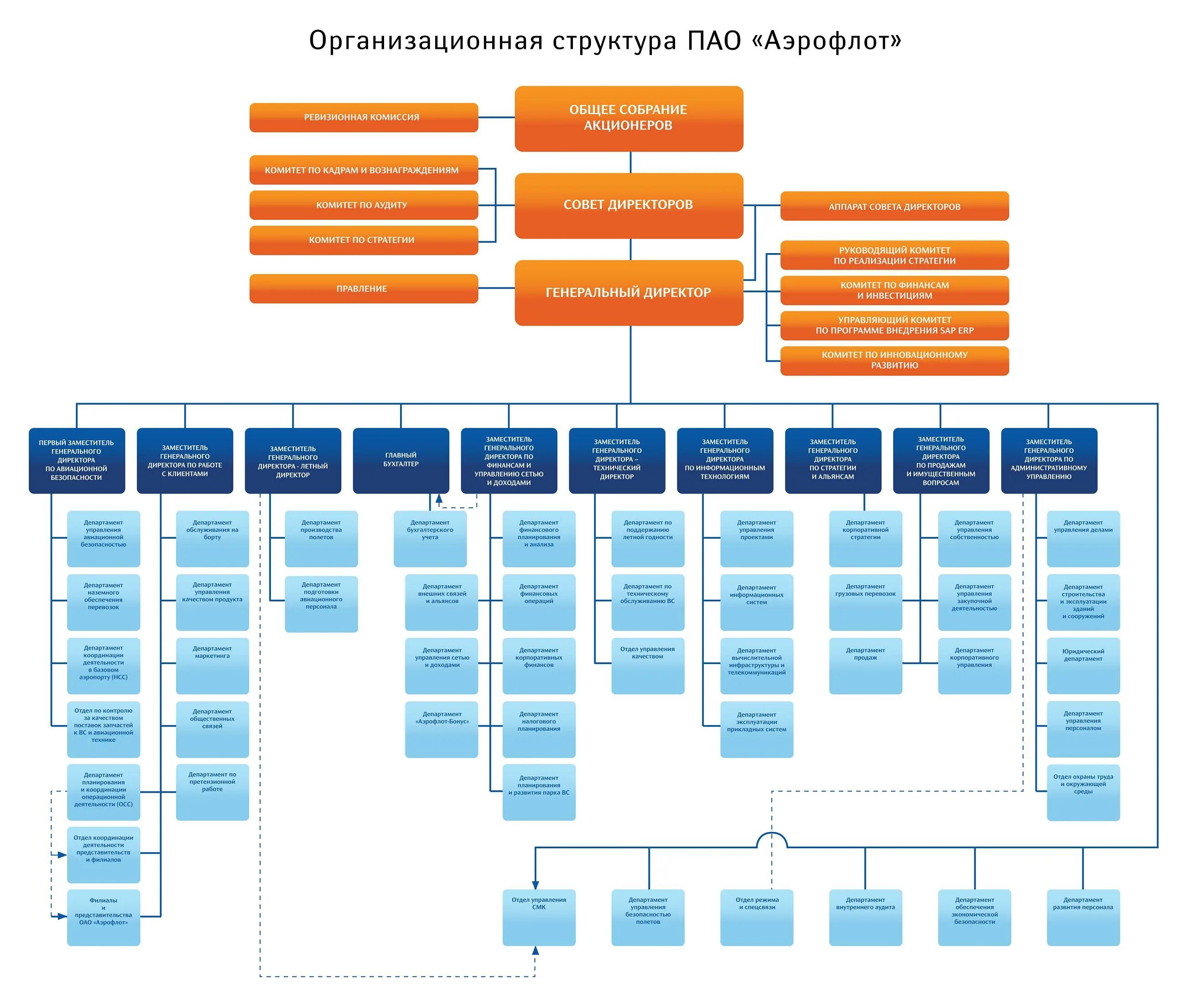 Фирма пао. Структура авиакомпании Аэрофлот. Организационная структура Аэрофлота схема. Структура организации Аэрофлот. Организационная структура авиакомпании Аэрофлот.