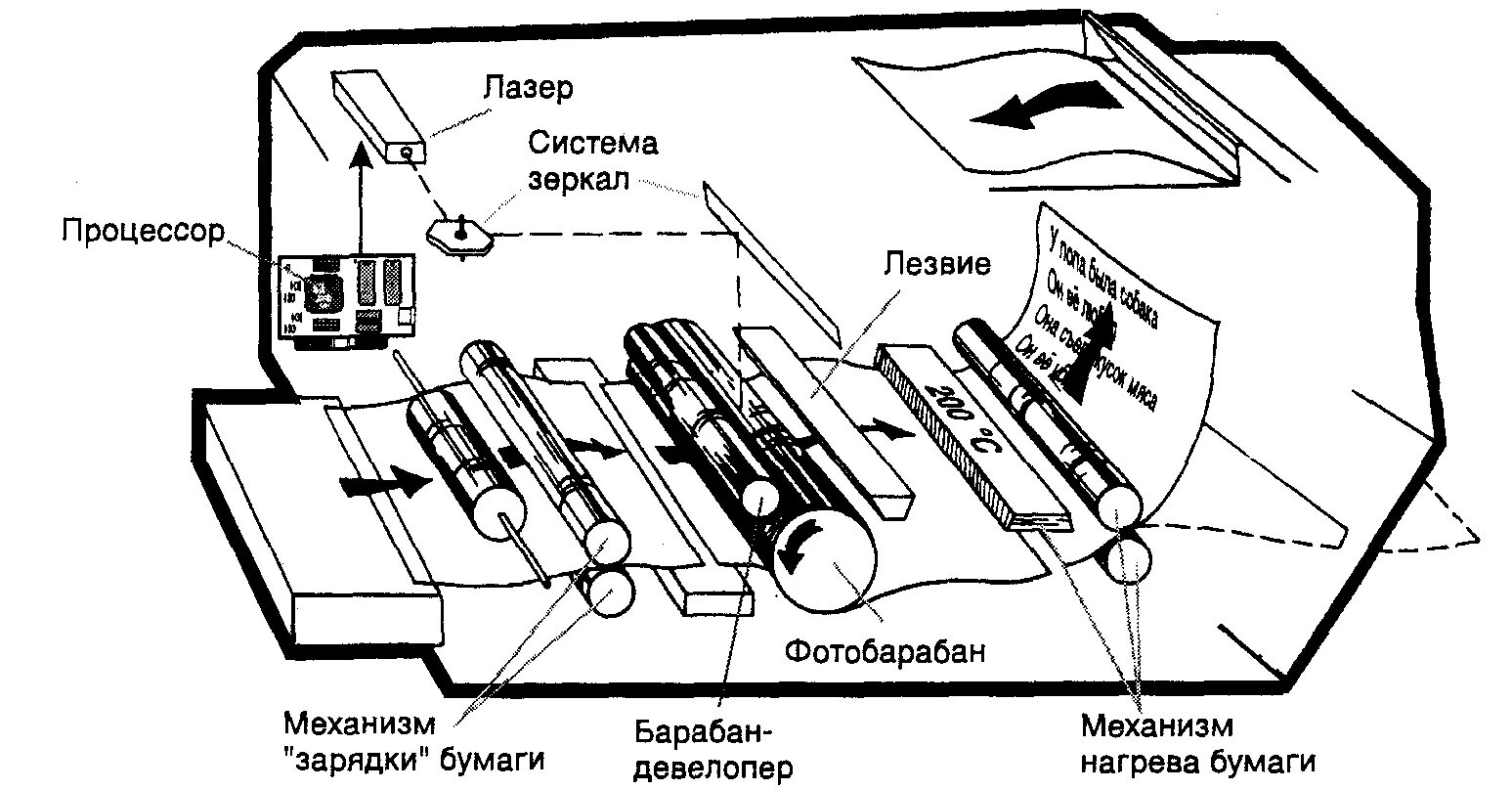 Применение лазерного принтера. Устройство лазерного принтера схема. функциональная схема струйного принтера. принцип работы лазерного мфу. из чего состоит мфу лазерный.
