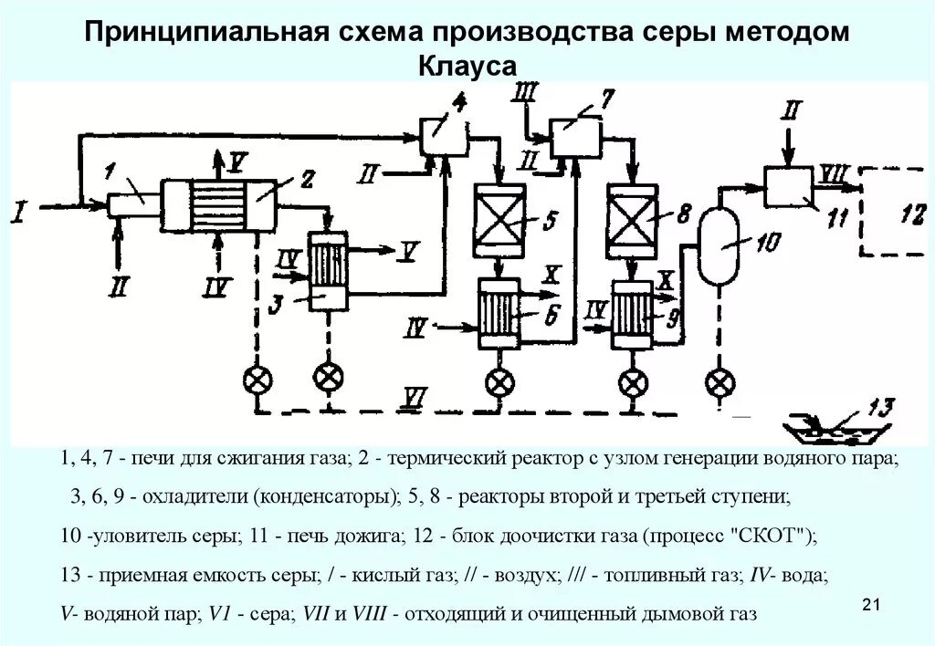 Очистка газов серы. Технологическая схема производства серы методом Клауса. Схема установки получения серы. Технологическая схема установки производства элементарной серы. Принципиальная схема получения серы методом Клауса.