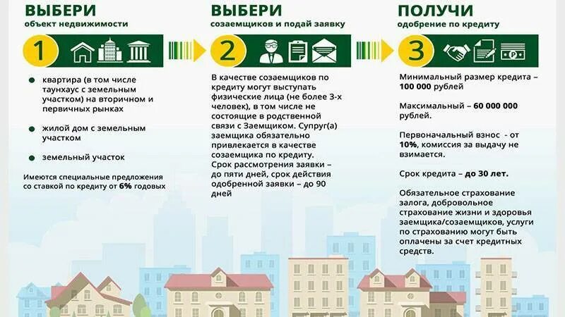 Как оформить ипотеку в 2024 году. Оформление ипотеки. Как оформляется ипотека. Как оформить ипотеку на квартиру. Ипотека для вторички.