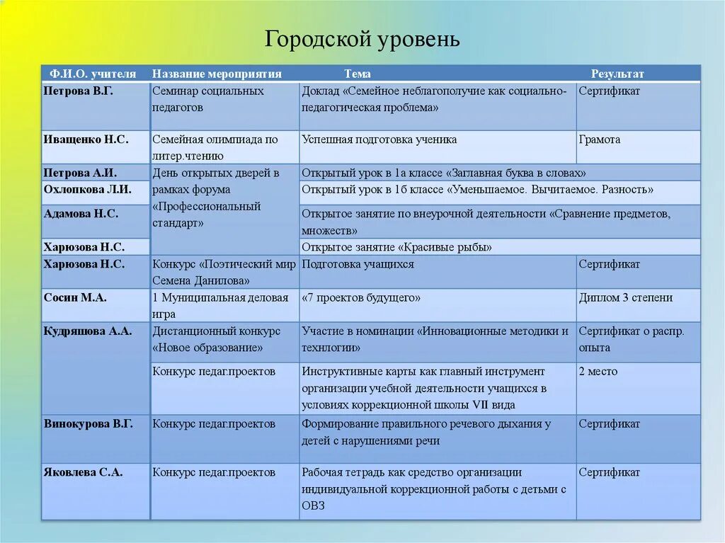 Форма мероприятия к году семьи. Мероприятия городского уровня. Городской это какой уровень. Районный уровень это. Название мероприятия районного уровня по точке роста биология.