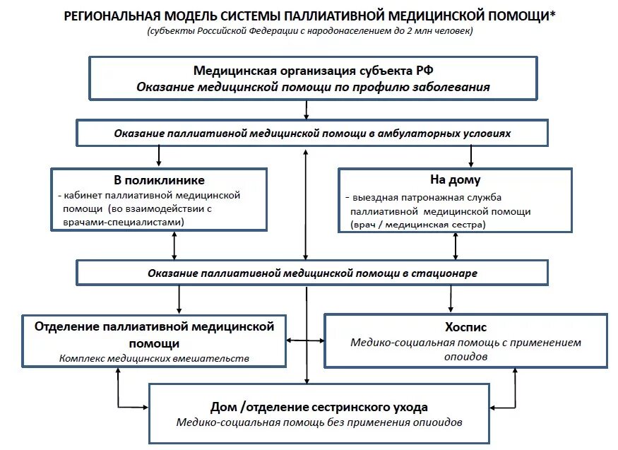 Тест основы оказания первичной паллиативной. Схема оказания паллиативной помощи. Структурные подразделения паллиативной помощи. Модели оказания паллиативной помощи. Модель паллиативной медицинской.