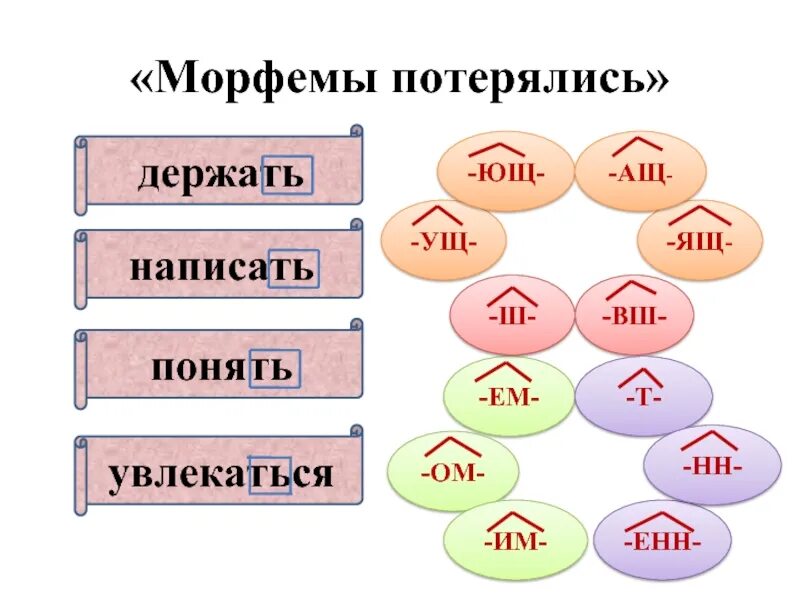 Причастие морфемы. Морфемы причастий. Морфемы в причастиях и деепричастиях. Морфемы деепричастий. Морфемы ущ Ющ.