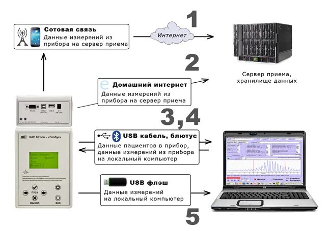 Канал обмена данными компьютера