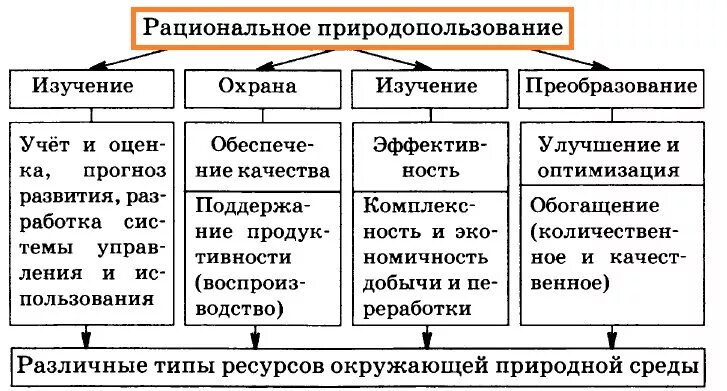 Принципы рационального природопользования таблица. Основы рационального природопользования таблица. Направления рационального природопользования таблица. Принципы рационального использования природных ресурсов таблица. Принцип рационального использования природных ресурсов