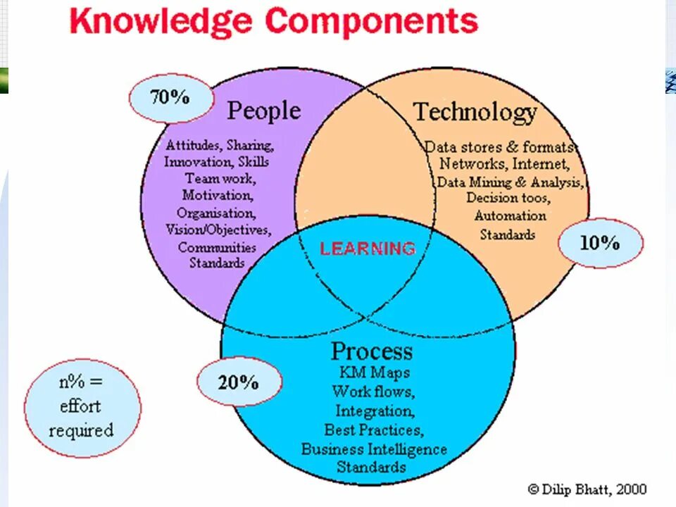 People’s attitudes to Technology. People s attitude