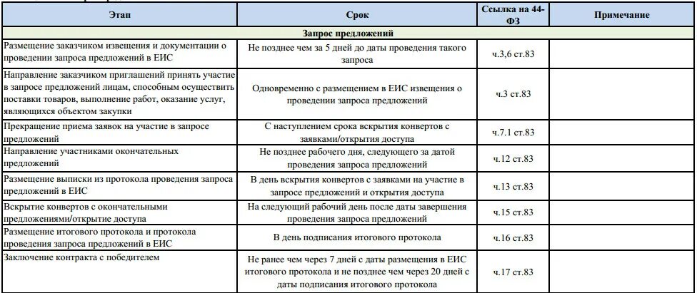 Сроки по 44 фз таблица 2024. Сроки проведения котировки по 223 ФЗ. Аукцион по 223 ФЗ пошаговая инструкция для заказчика. Запрос предложений по 223 ФЗ сроки проведения таблица. Запрос котировок 223 ФЗ сроки.