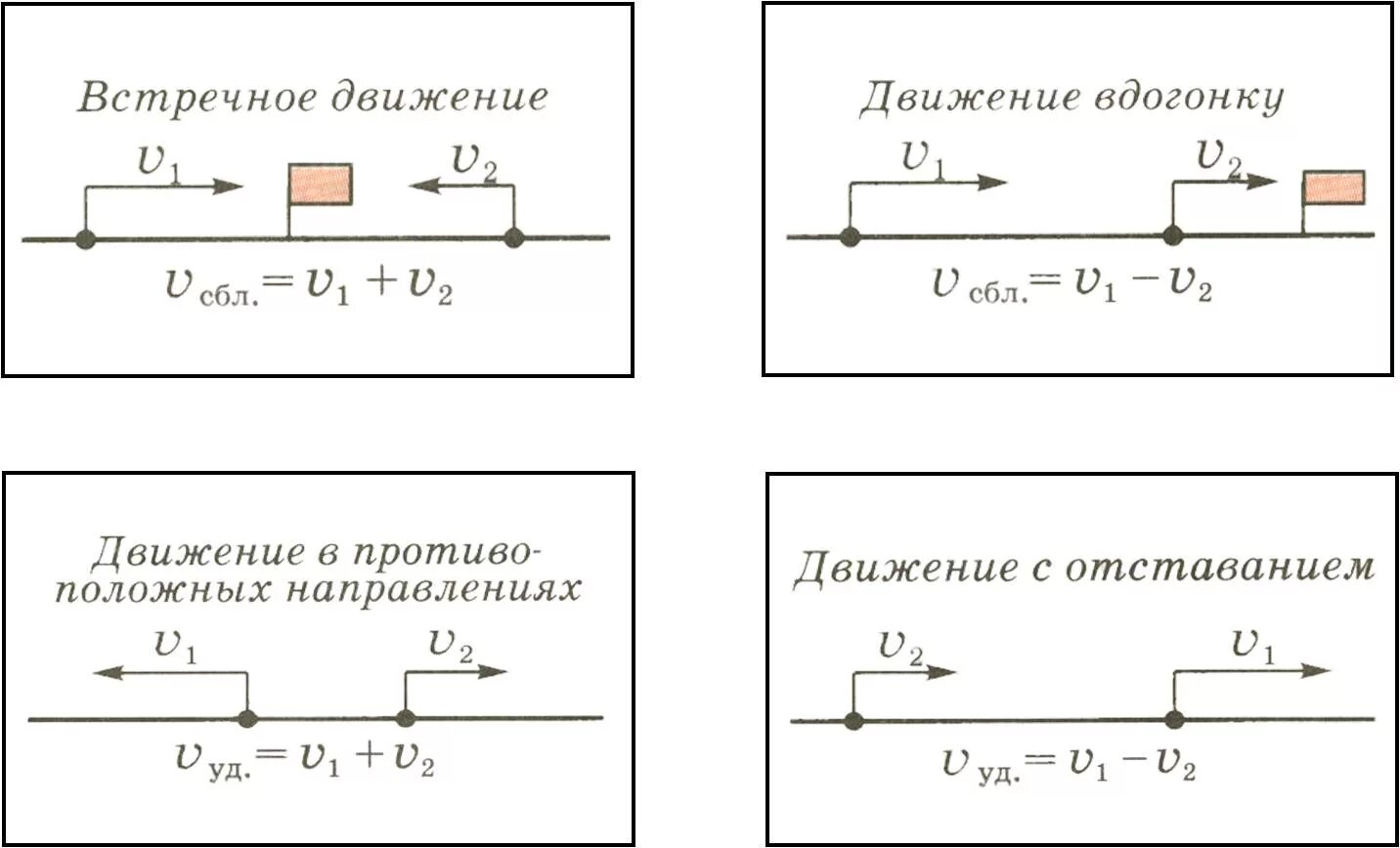 Задачи на скорость сближения формулы. Скорости сближения и удаления формулы. Скорость сближения формула 5 класс. Формулы скорости движения сближения. Встречное движение движение в противоположных направлениях