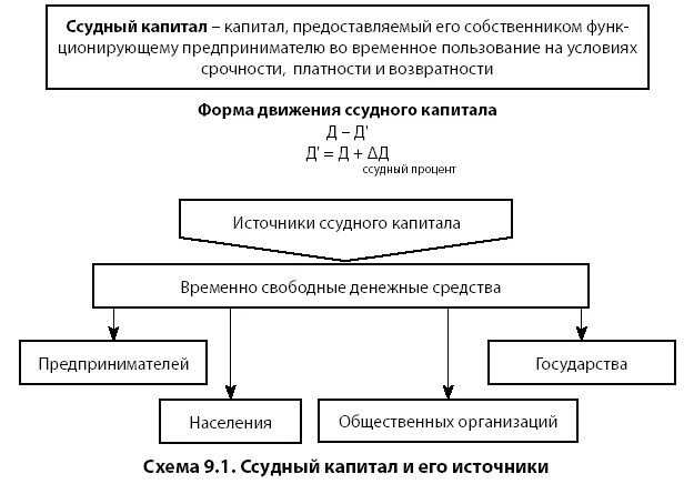Формирование ссудного капитала. Схема движения ссудного капитала. виды ссудного капитала. сущность и источники ссудного капитала. ссудный капитал схема.
