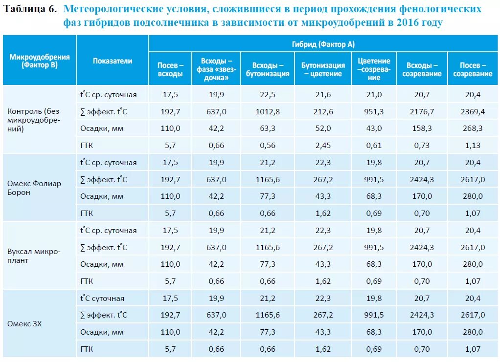 Сумма эффективных температур