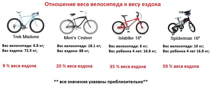 Вес стальной велосипедной рамы. Средний вес велосипеда взрослого с алюминиевой рамой. Сколько весит велосипед с алюминиевой рамой 26 дюймов. Вес горного велосипеда 19 рама 29 колеса. Сколько весит света