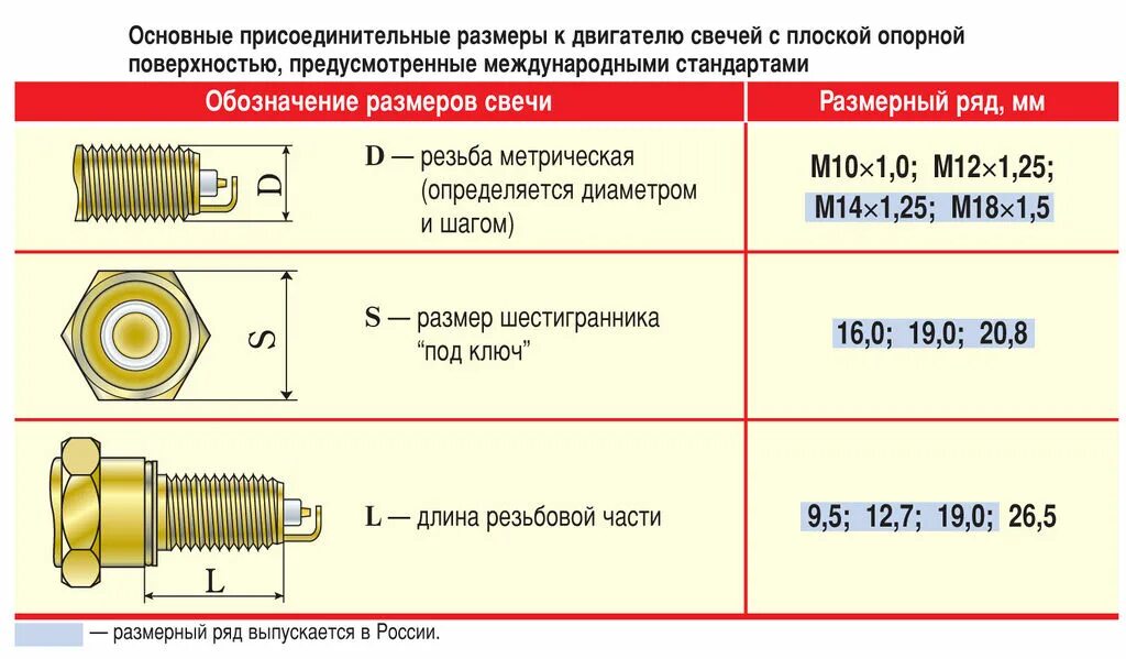 Шаг резьбы свечи зажигания ВАЗ. Диаметр резьбы свечи зажигания ВАЗ 2110. Диаметр резьбы свечи зажигания ВАЗ 2114. Свеча зажигания резьба м12.