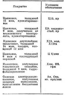 Обозначение покрытий