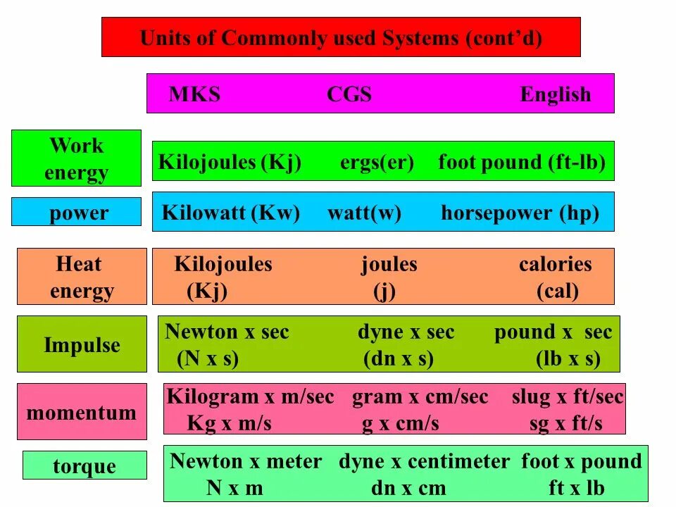 Unit of needs. Kilowatts. cgs system of units. the ability of heat to work. count every kilowatt day.