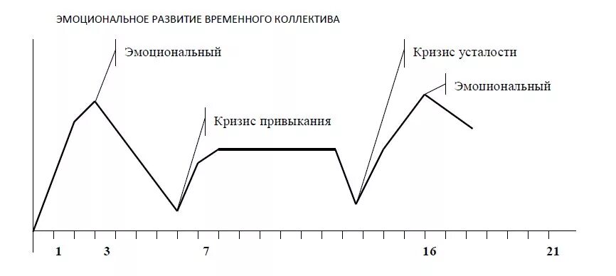 Периоды в лагере. Периоды развития временного детского коллектива. Динамика развития временного детского коллектива. Эмоциональное развитие временного коллектива. Кризисы развития временного детского коллектива в лагере.