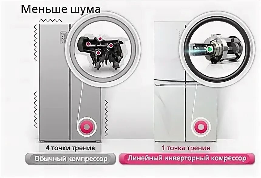 Инверторный компрессор. Инверторный компрессор в холодильнике плюсы и минусы. Линейный компрессор принцип работы LG. LG инверторный каплесборник холодильник. Инверторный холодильник отличие