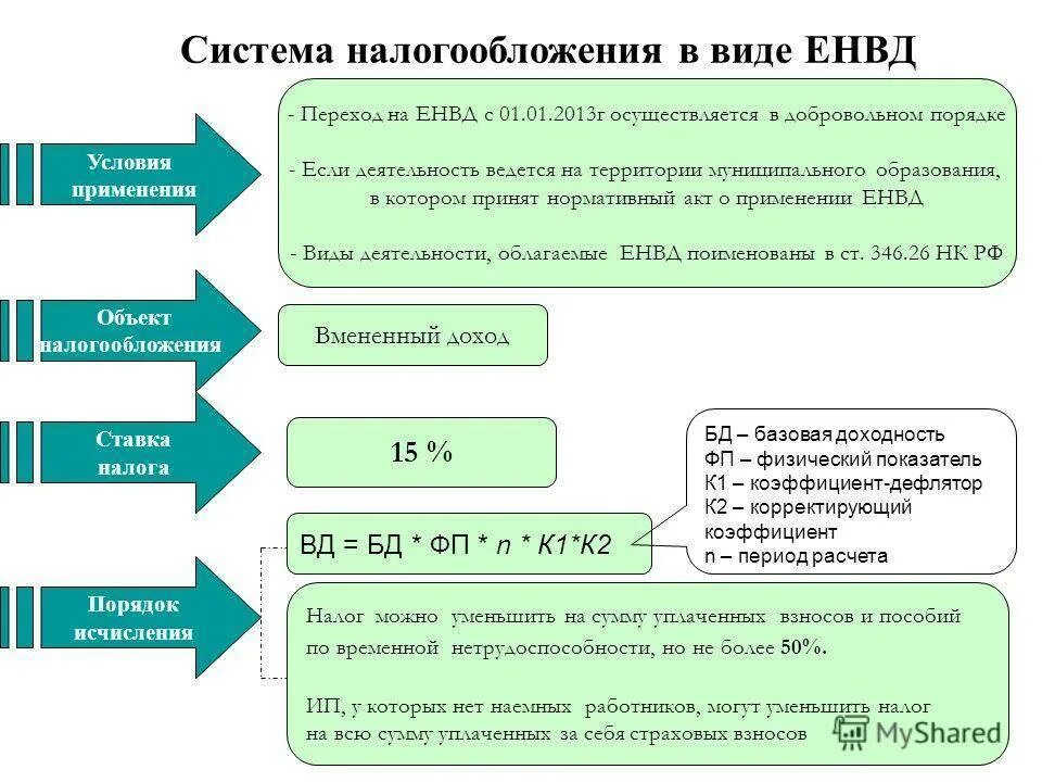 Налогообложение ип какие есть. Система налогообложения в виде единого налога на вмененный доход. ЕНВД система налогообложения для ИП. ЕНВД схема налогообложения. Виды систем налогообложения.