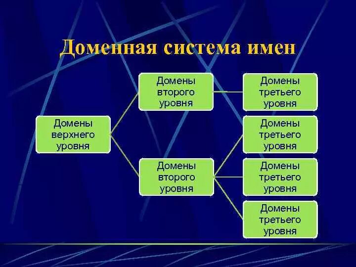 Структура доменной системы имен. Доменная система имен фото. Доменная система имен глобальной компьютерной сети верхнего уровня. Доменная система имен 9 класс. Доменная система структура