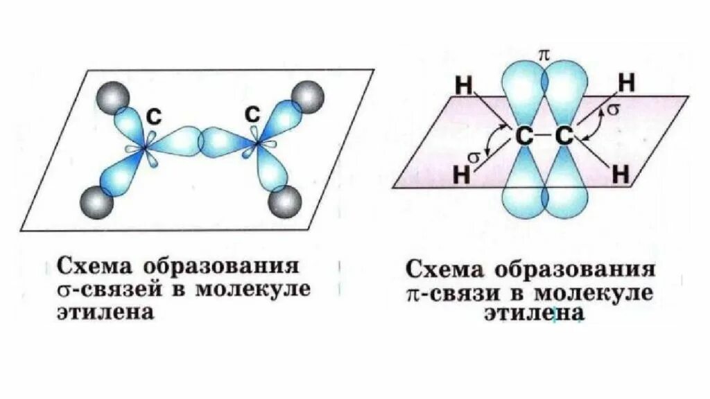 Sp2 гибридизация связи. Sp2 гибридизация схема образования. Пространственная конфигурация SP-гибридизации:. Sp2 гибридизация молекулы этилена. Пространственное строение молекулы этилена.