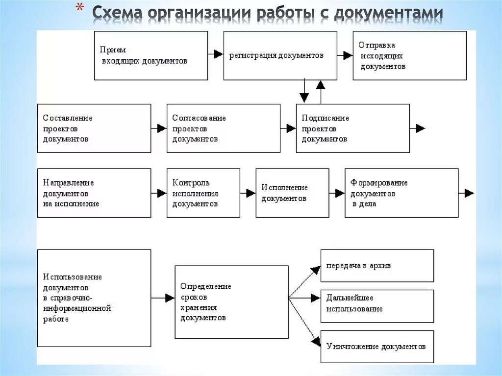 Общие требования работы с документами. Разработка схемы документооборота бухгалтерских документов. Составление схемы документооборота организации. Схема организации работы с документами предприятия. Опишите планирование схемы организации работы с документами.