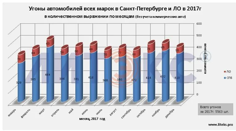 Угоны в москве 2022 статистика. Статистика угонов все модели автомобилей. Статистика угонов автомобилей в россии. Статистика угонов в санкт петербурге 2023. Статистика угона автомобилей по маркам 2021 спб.