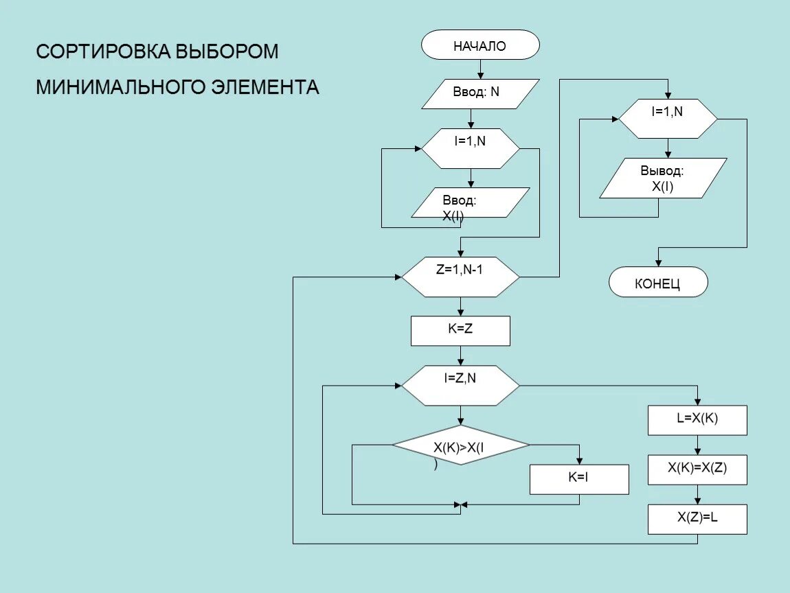 Метод минимального элемента. Алгоритм сортировки выбором. Сортировка выбором. Сортировка выбором минимального элемента. Сортировка массива выбором.