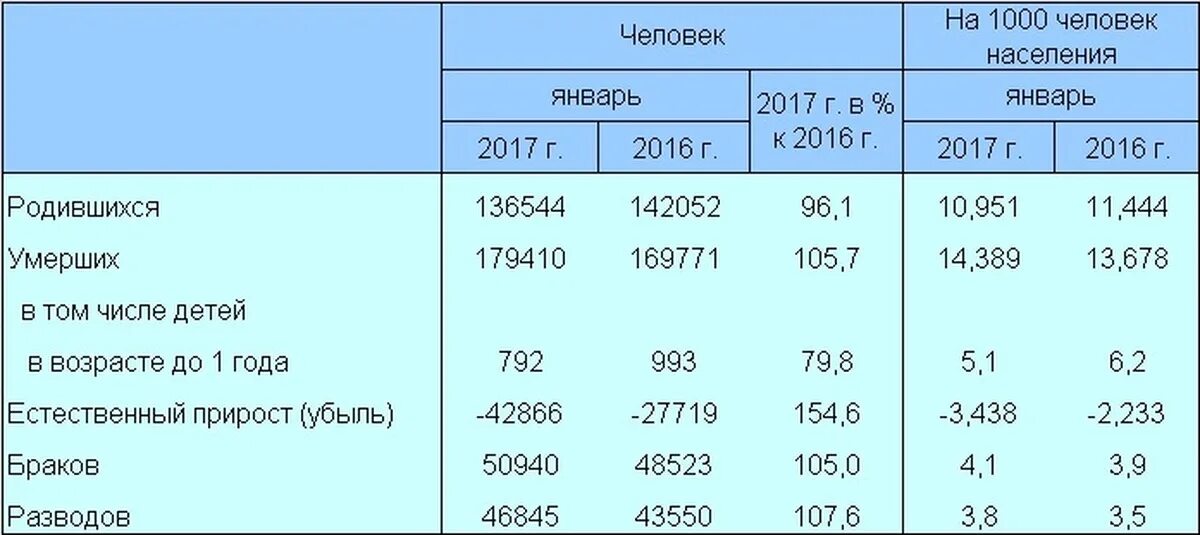 Сколько людей родились в июле. Число родившихся в России. Сколько рождается в Росси. Сколько радилось детей в Росси. Сколько лет рождается ребенок.