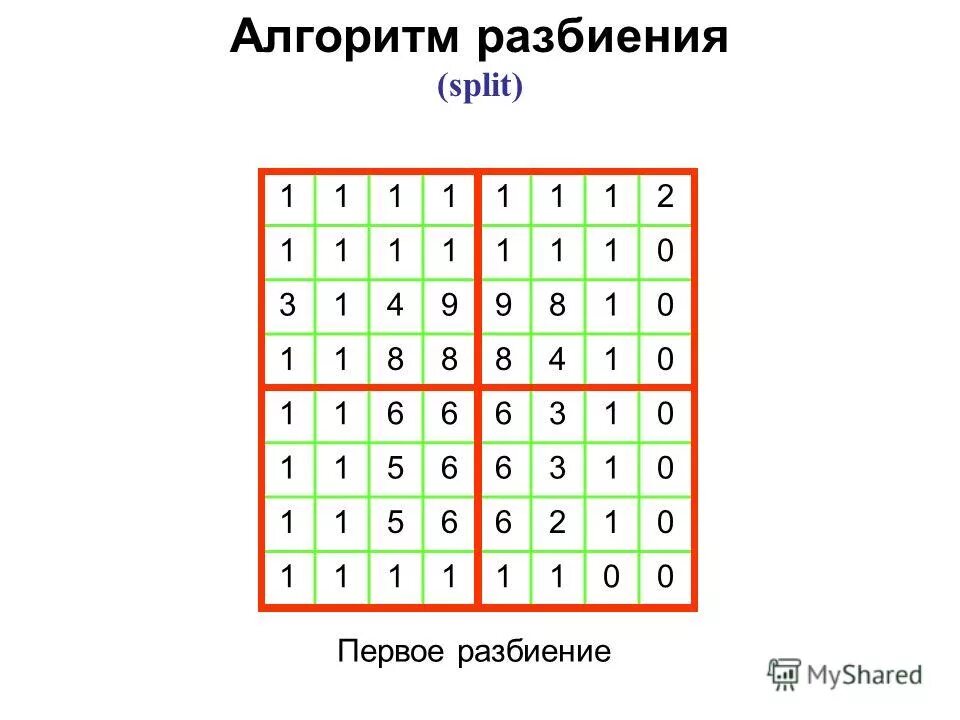 Алгоритм разбиения числа. Алгоритм разбиения числа