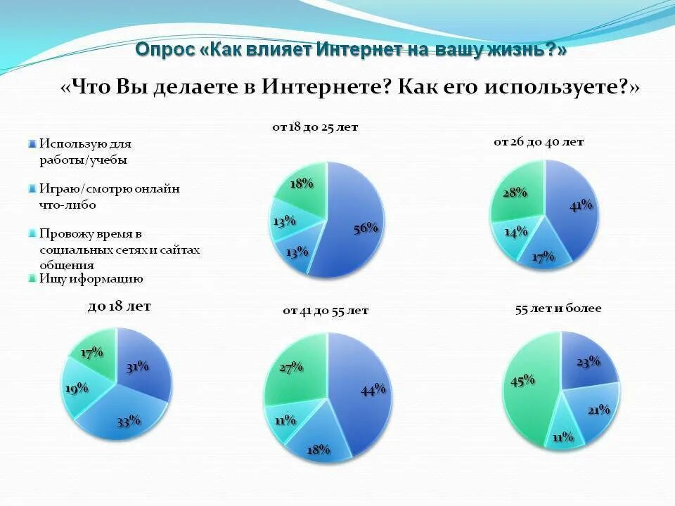 Социальные сети вопросы для опроса. Интернет анкетирование. Опрос на тему интернет. Опросы на тему мир без интернета. Опроса пользователей в интернете.