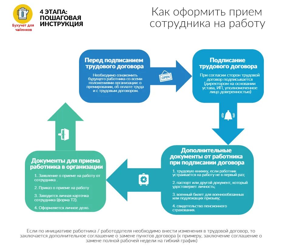 Каким образом происходит регистрация. Схема приема на работу сотрудника. Принятие на работу нового сотрудника пошаговая инструкция. Оформление работника на работу. Алгоритм оформления приема на работу.