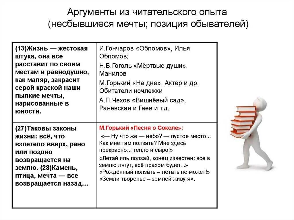 Огэ пример из жизненного опыта. Читательский опыт Аргументы. Читательский опыт примеры аргументов. Что такое мечта Аргументы из жизни. Аргумент к сочинению мечта.