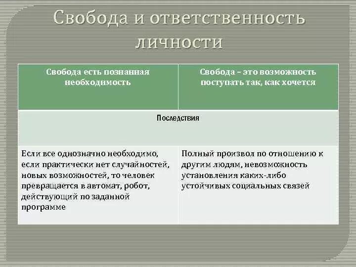 Свобода и ответственность личности и общества. Ответственность термин Обществознание. Свобода личности это в обществознании. Взаимосвязь свободы и ответственности Обществознание. Свобода и необходимость Обществознание.