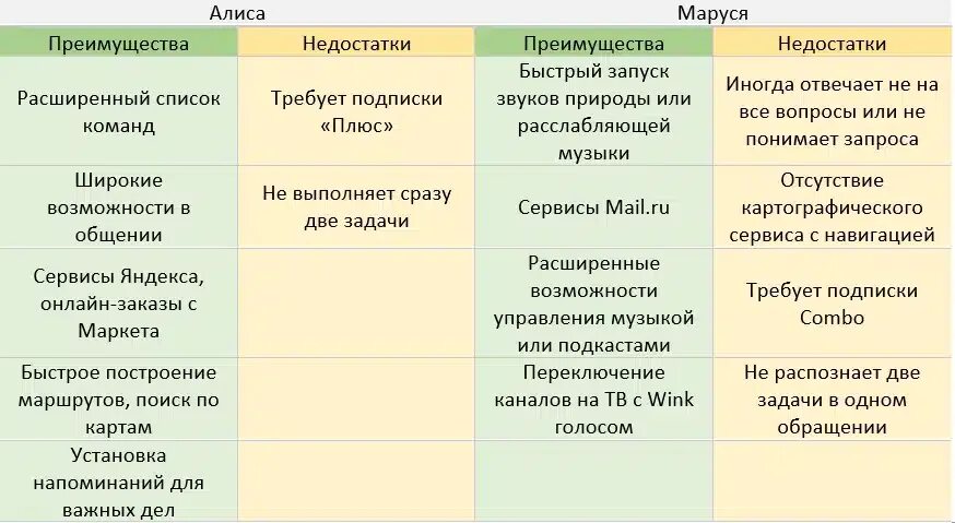 Различие алис. Таблица голосовые помощник. Сравнение голосовых помощников таблица. Критерии сравнения голосовых помощников.