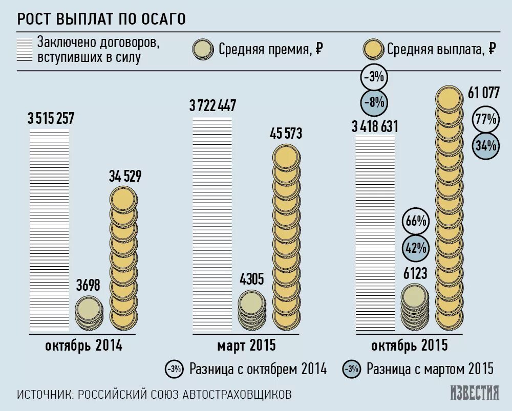 Средняя компенсация. Средняя стоимость осаго. средняя стоимость полиса осаго. выплаты осаго стоимость. средняя выплата по осаго.