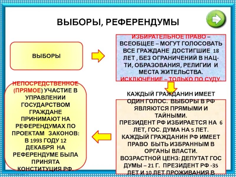 Выборы и референдум. Участие граждан в политической жизни выборы референдум. Всеобщее избирательное право ограничения. Участие граждан в выборах и референдумах пример. Участники выборов и референдумов