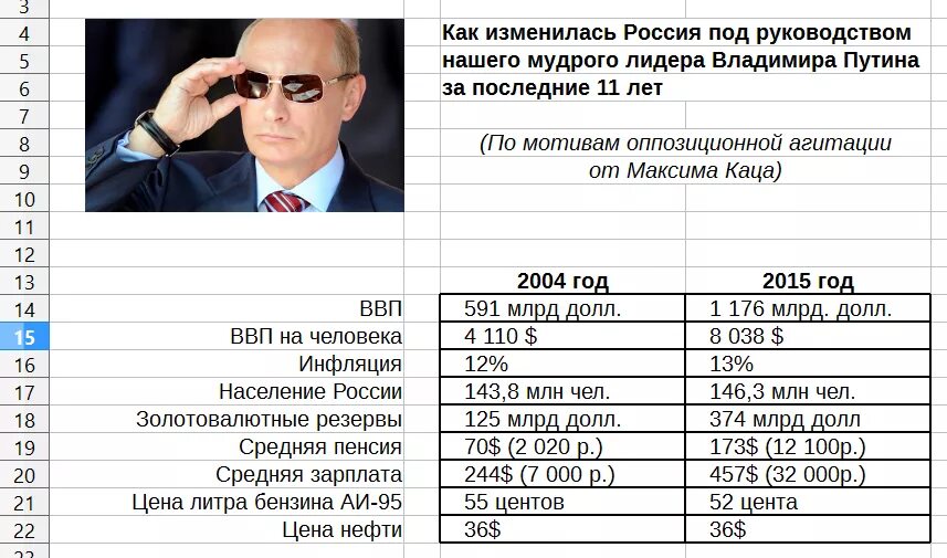 20 Лет правления Путина. Россия при Путине. Экономика при Путине. Годы правления Путина. Мало что поменялось