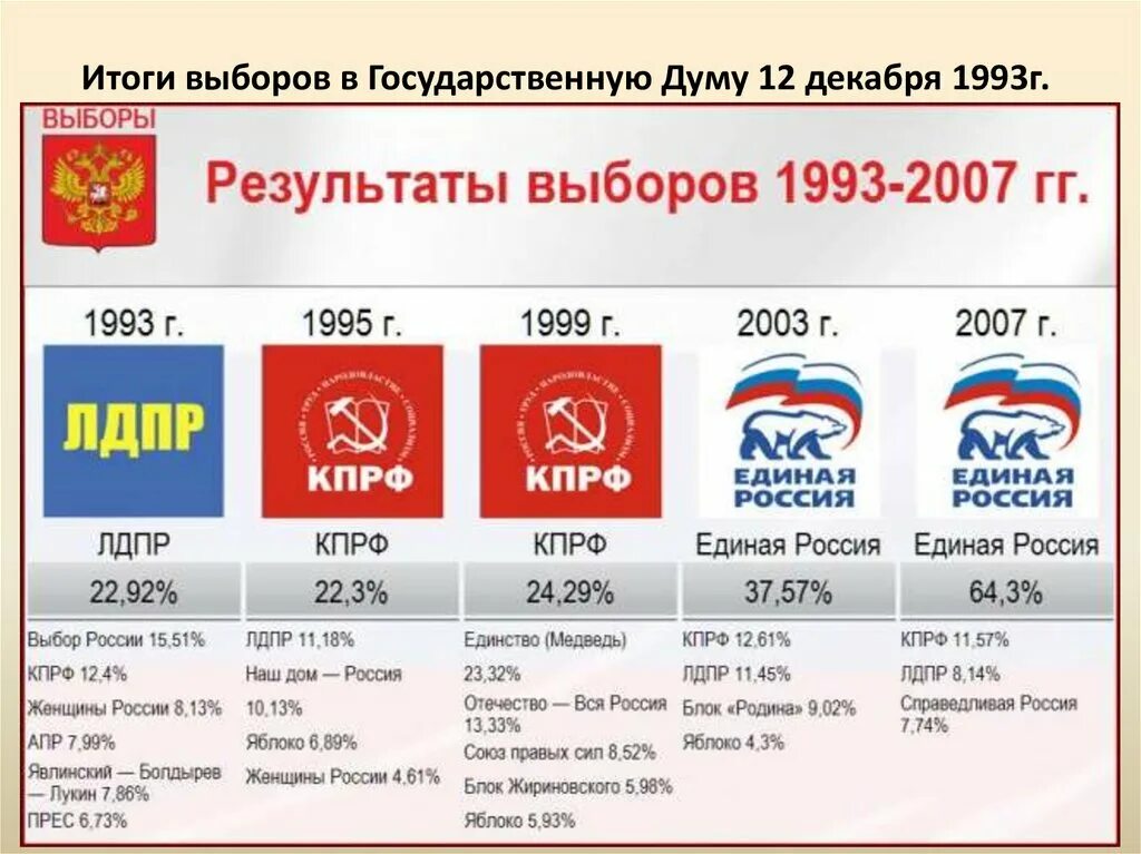 Партии россии 90. Партии России в 1993 1995 годы. Государственная Дума РФ В 1993 году. Выборы в государственную Думу 1993. Итоги выборов в Госдуму 1993.