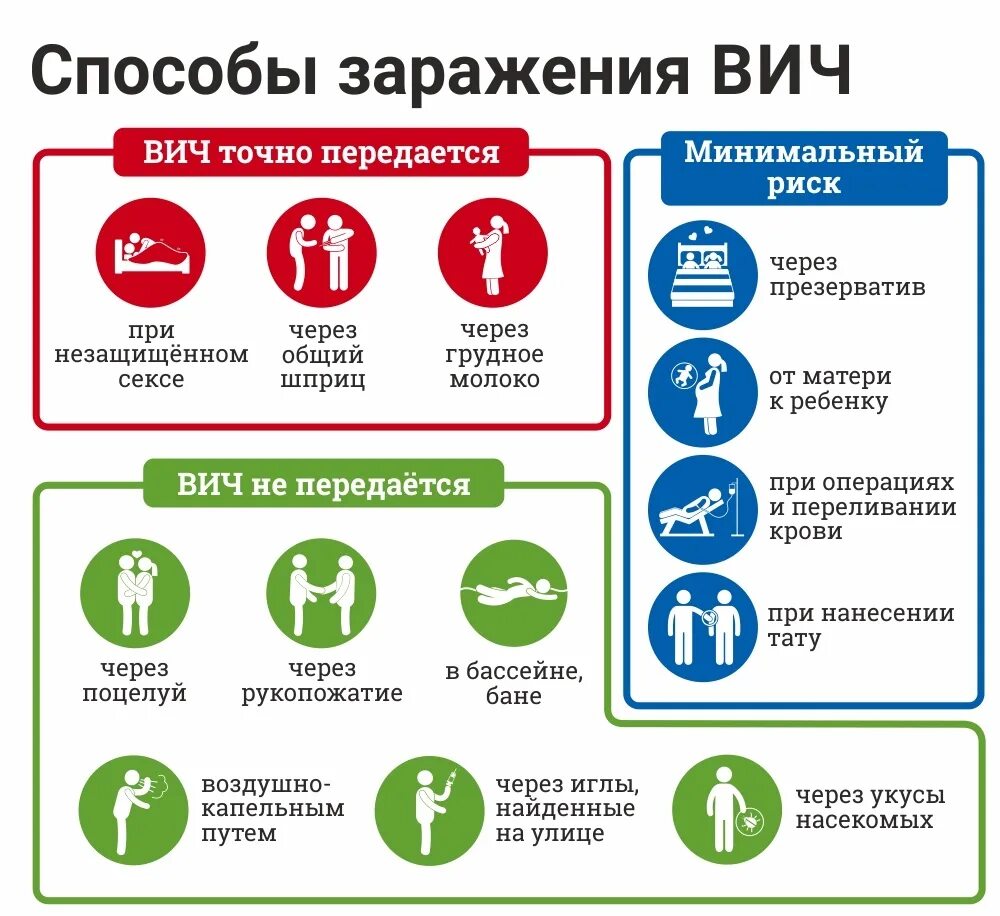 Способы заражения ВИЧ инфекцией. Способы заражения ВИЧ И СПИД. ВИЧ инфекция СПИД пути заражения. Способы заражения СПИДОМ. Гепатит c и вич