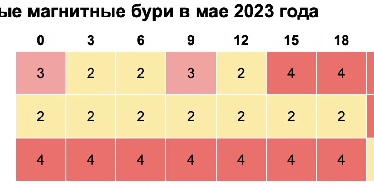 Дни магнитных бурь в марте 24 года. Магнитные бури в мае. Магнитные бури 2023. Магнитные бури в мае 2021 года. Магнитные бури в мае 2023 года.